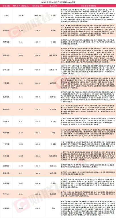 多股应声涨停!A股中报行情纵深推进 16家上市公司净利最高同比预增超10倍